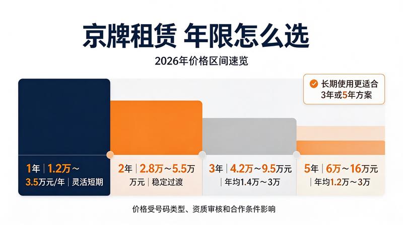 京牌租赁新规解读